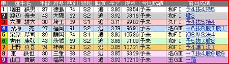 a.四日市競輪11R