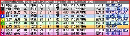 a.四日市競輪12R