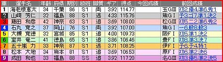 a.川崎競輪9R