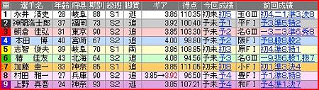 a.四日市競輪12R