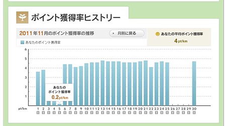 ポイント獲得率ヒストリー_11月